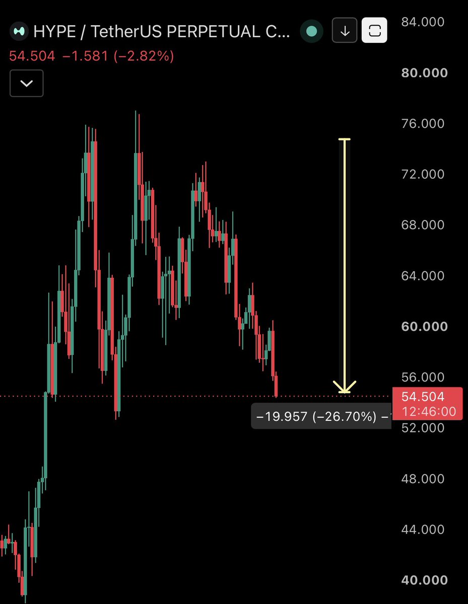 Ryker_Crypto's tweet photo. Love $HYPE
My short position +26%

The HYPE team might fool the crowd, but they can't fool me.

One look at the chart was all it took to figure out their plan.

And I shorted the market while everyone else was FOMO https://t.co/oWSykdr5wu