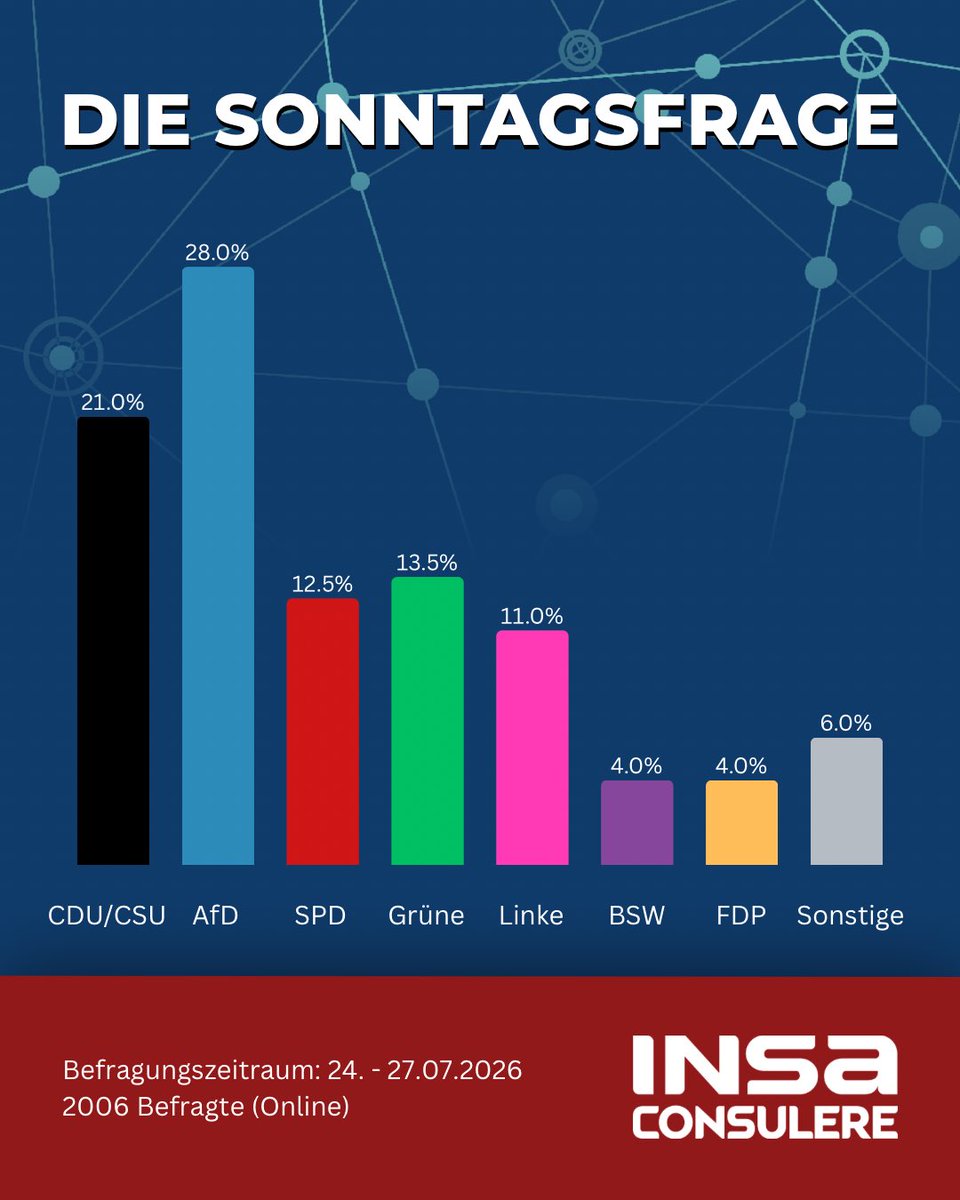 insaresearch's tweet photo. Sonntagsfrage vom 27.07.2026:

CDU/CSU.      21 % (+ 0,5)
AfD.                 28 % (- 1)
SPD.                 12,5 % (-0,5)
Grüne.              13,5 % (+ 0,5)
Linke.                11 % (+ 0,5)
BSW.                   4 % (+ 0,5)
FDP.                     4 % (- 0,5)
Sonstige.             6 %

2006 Befragte (INSA-Meinungstrend)
Befragungszeitraum: 24. - 27.07.2026
maximale Fehlertoleranz: +/- 2,5 Prozentpunkte

#insa #umfrage #sonntagsfrage #meinungsforschung