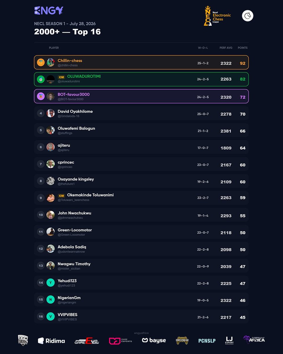necl_chess's tweet photo. NECL WEEK 4 STANDINGS UPDATE 

The competition continues to take shape after another exciting round of matches.

With teams battling for position and every result making a difference, the race at the top is getting tighter as we move into the next stage of the season. https://t.co/roz00o31lh