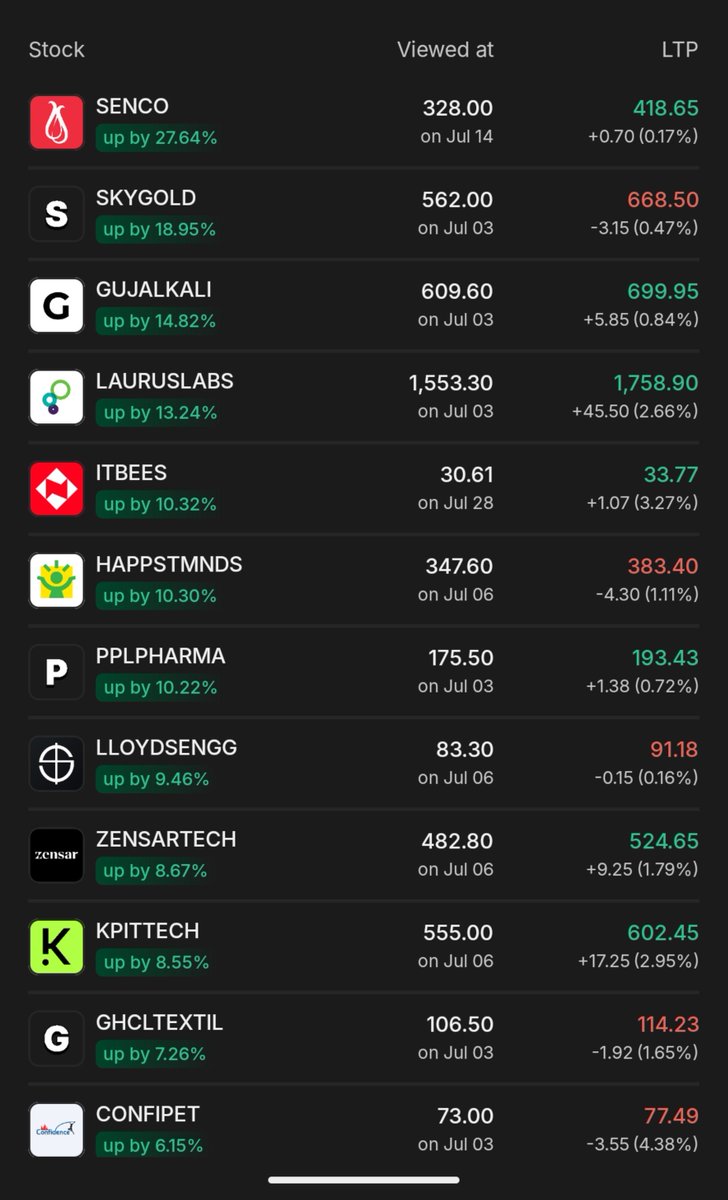 mraghavram11's tweet photo. I like how upstox gives the missed opportunities lists...which I saw traced and did not invest..
Have to improve my self confidence and invest...
Let's take risk from now. https://t.co/w4Qc003RvL