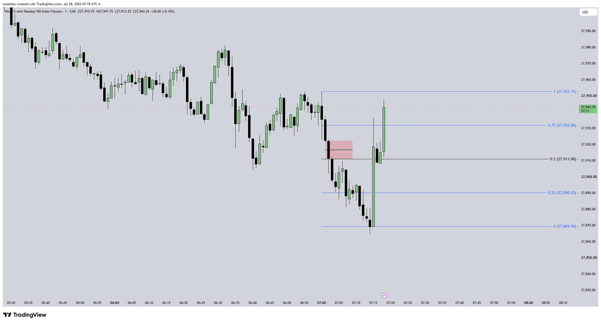 oneaidanfx's tweet photo. @I_Am_The_ICT Measuring gaps still projecting market reversals ;) https://t.co/O4V4dXBnn2