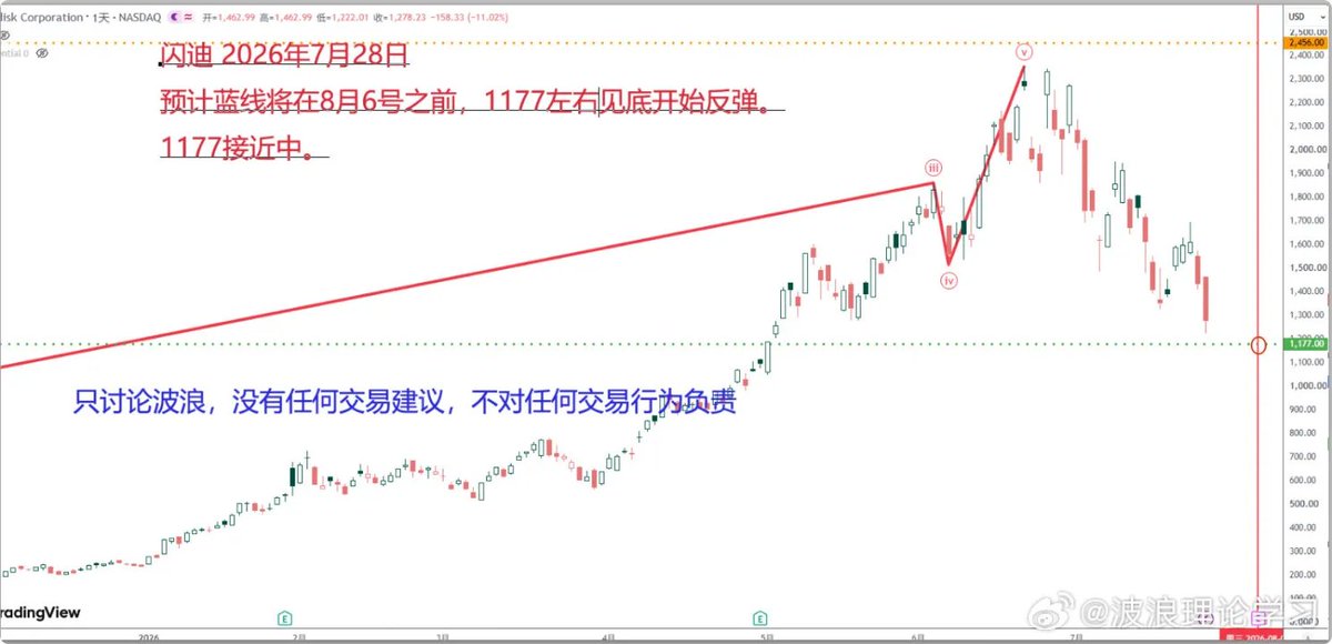 KOL_juhe's tweet photo. #SNDK #闪迪 昨晚下跌百分之11,正在向我提出的下跌目标挺进.从7月4号明确“已见顶正在回撤”。这轮下跌从最高点开始已经跌了48%。图二分享见底的时间和价格。 https://t.co/3HK2kBZTrG