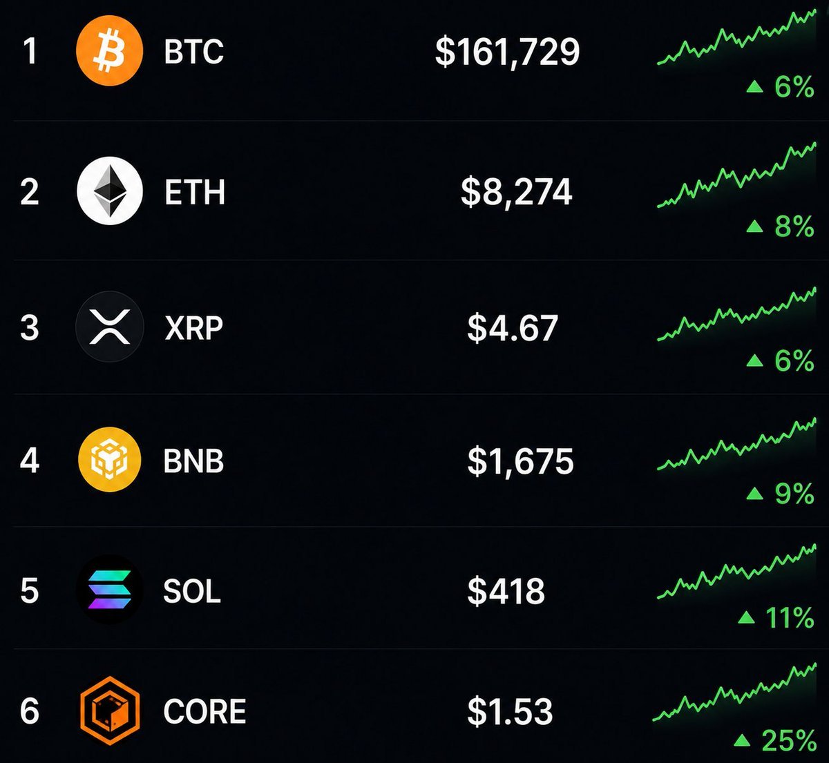 setupinfortel's tweet photo. 💥💥💥Screenshot for December 2026 👀

1️⃣ BTC
2️⃣ ETH
3️⃣ XRP
4️⃣ BNB
5️⃣ SOL
6️⃣ CORE 🧡

Source: na hope be this 😂✍️

The future belongs to builders, and CoreDAO is building every day🏌️

#CORE #BTC #ETH #XRP #BNB�    #SOL
#BuildOnCore https://t.co/95pzxLFzpP
