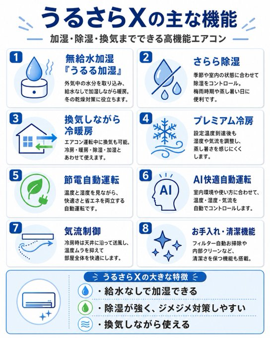 lost_person39's tweet photo. 冬の乾燥、真夏の粒生、ペットの臭い。
そんな悩みに一台で答えるのがダイキン「うるさらX」。

💧ウルル加湿（給水不要）
🌪️さらら除湿（寒くならない）
🌿換気しながら冷暖房
🤖毎日学習するAI快適自動
⚡節電自動運転

価格は高い。でも「加湿器・換気扇」が不要になるならトータルで安いかも🙆‍♂️ https://t.co/Sbcs8x8yMZ
