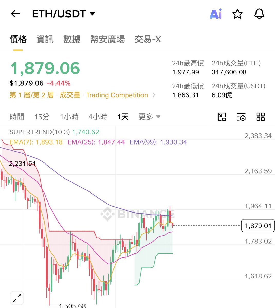 liuwei16602825's tweet photo. 观点不变，一定有更便宜的筹码可以买到！牛市基本是 #BTC 领涨，目前 #ETH 越强反而越假！

这轮牛市ETH 现货交易量只有往年的一半、都是靠合约去拉盘，真正的大牛开始时刻，底部永远是现货放量构建底部！

最近都挺难的，股票也在崩盘，长期亏损是常态，真正的大玩家都是用长期的亏损换一次大胜利！ https://t.co/8A1hQR5wOF