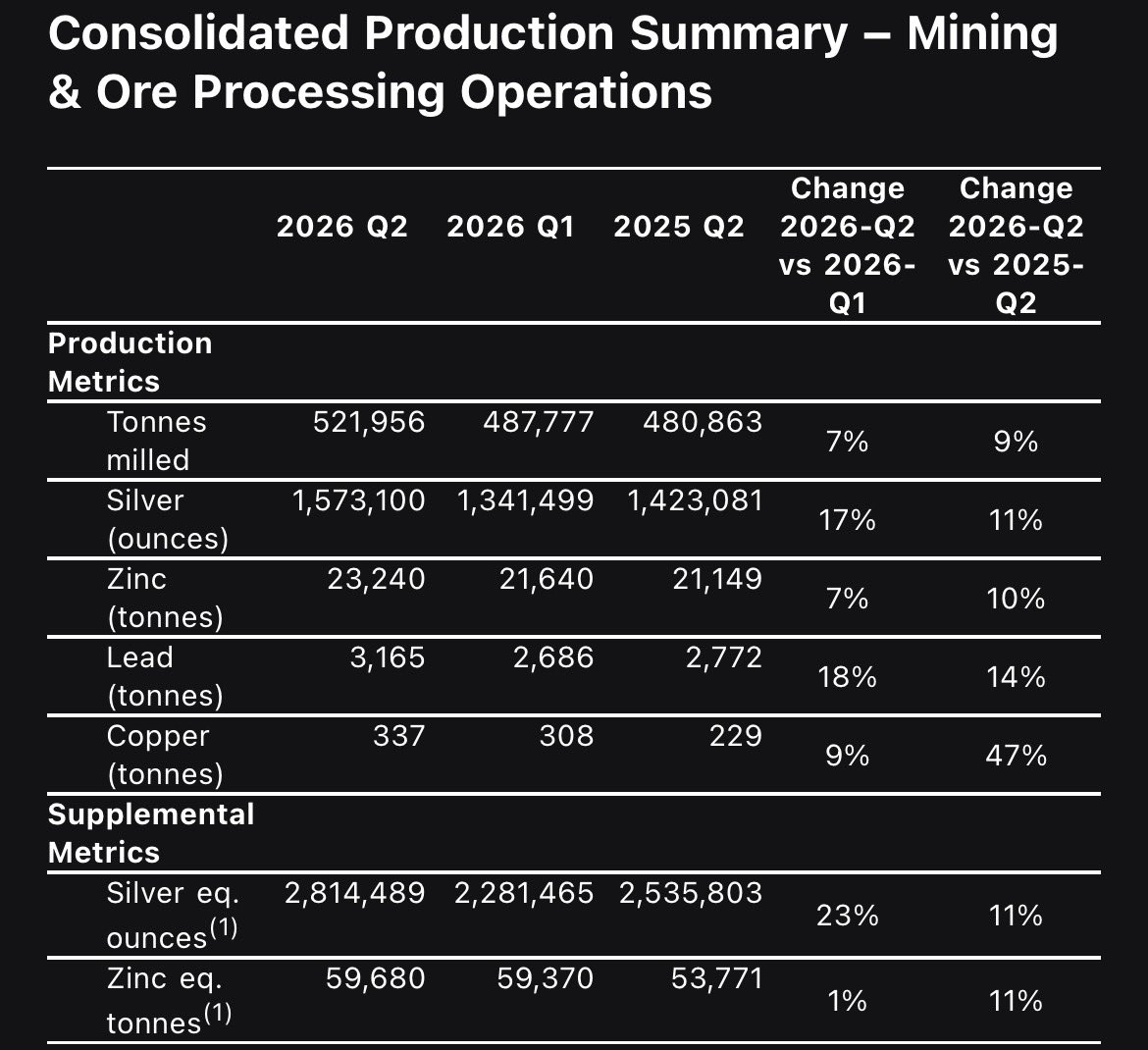 EligianResearch's tweet photo. Santacruz Silver Q2 2026 Production Note

Santacruz delivered a strong sequential improvement in Q2 2026, with silver production climbing 17% QoQ, driven by recovery at the flood-affected Bolivar mine. The quarter is notable not just for the volume growth itself, but for the resilience shown across operations despite significant external disruption in Bolivia, and for confirming that the company’s recovery trajectory remains firmly on track heading into the second half of the year.

Key Takeaways

•Bolivar leads the recovery: Silver production at Bolivar jumped 32% QoQ, driven by an 11% increase in tonnes milled and a 17% higher silver head grade, as rehabilitation of the areas affected by the May 2025 flooding event continues to advance.

•Consolidated production up across the board: Total silver output rose 17% QoQ (1,573,100 oz vs 1,341,499 oz) and zinc rose 7% QoQ (23,240t vs 21,640t), with every single operation posting sequential gains in both metals.

•Zimapán rebounded from Q1 ventilation issues: Silver recovery improved sharply to 72% from 65% in Q1, following resolution of ventilation constraints at the high-grade Level 960 and fewer power interruptions from the local grid operator. Silver production rose 8% QoQ despite flat throughput.

•San Lucas scaled up meaningfully: The ore-sourcing business processed 22% more tonnes QoQ, lifting silver output 20% and lead output 45%.

•Operational resilience under real stress: Road blockades in Bolivia lasted more than 50 days during the quarter, disrupting supply chains broadly across the economy. Management notes operations continued without interruption throughout, which speaks well to the team’s logistical execution in-country.

•Porco and Caballo Blanco stayed consistent contributors: Porco’s zinc production rose 5% QoQ on higher throughput, while Caballo Blanco posted a 6% QoQ silver increase on stronger grades, both continuing to perform as steady, lower-volatility assets in the portfolio.

Bottom Line

This was a clean operational quarter that reinforces the core investment thesis: Bolivar’s recovery is real and accelerating, Zimapán’s ventilation-related Q1 weakness was temporary, and San Lucas continues to provide flexible incremental volume. The one caveat is the sequential drop in realized silver price, which will likely cap the scale of margin expansion versus Q1 despite higher output, but with production trending up across every single asset simultaneously, and management successfully navigating a 50-day blockade without losing a beat, this quarter should be read as a confirmation of the turnaround story rather than a disappointment.

$SCZ.V $SCZM
