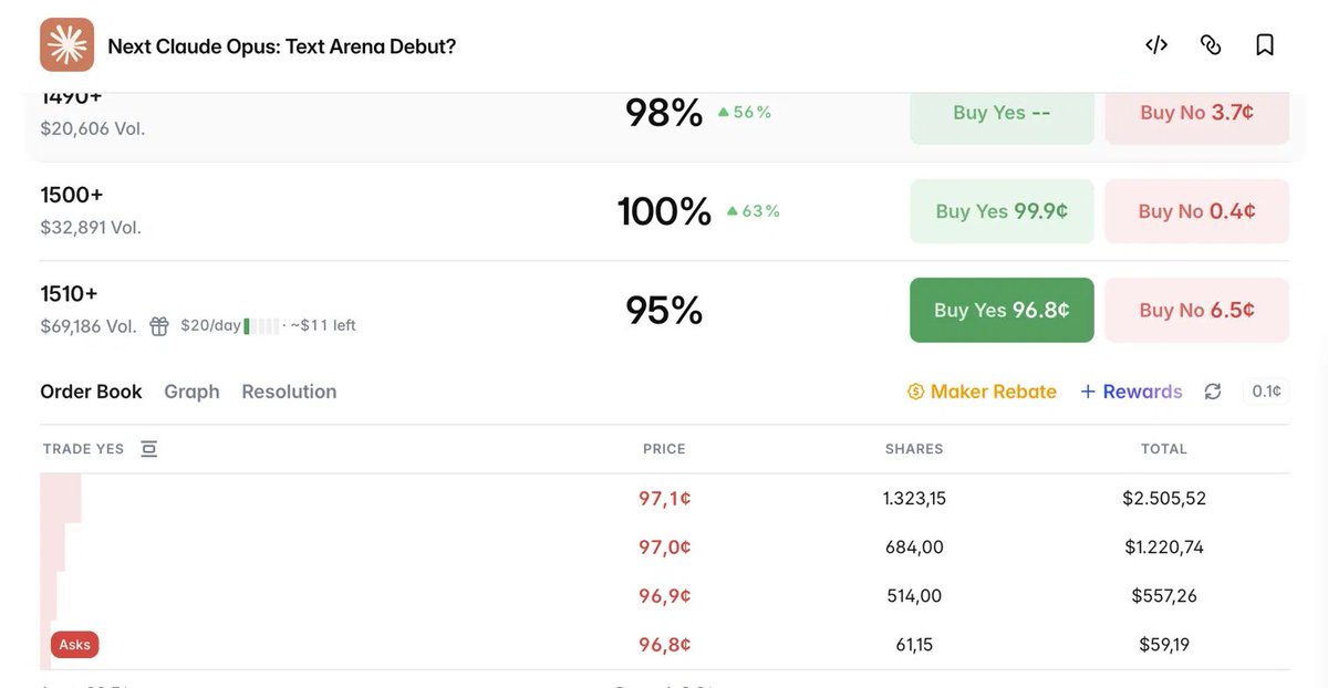 chipsggg's tweet photo. my next trade on Polymarket...will the next Claude Opus hit 1510+ in Text Arena?

current Claude Opus 5 max hit 1512

easiest YES on the board right now

3% return in 3.5 hours https://t.co/uZp1sdDSqd