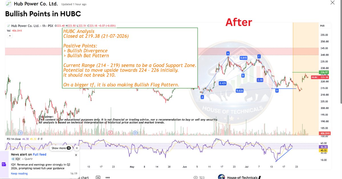 LearnWith_isbah's tweet photo. HUBC Analysis played perfectly well & Hit the Target
https://t.co/h1YL6EKglk
#HUBC #HubPower #PSX #KSE100 #PakistanStockExchange #PSXStocks #StockMarketPakistan #PakistanStocks #TargetHit #SuccessfulTrade #TradingSuccess #BullishStocks #StocksToWatch #TradingSetup #TechnicalAnalysis #PriceAction #ChartAnalysis #StockTrading #PSXTrading #MarketAnalysis #LearnToEarn #HouseOfTechnicals #TradingPakistan #StockMarket #Profit
