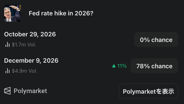 zzXRzz's tweet photo. 原油の警戒が緩んだのに、利上げ警戒は強まった日

Polymarketの「2026年中に利上げ」が 66.5%→76.5% に上昇！原油8%安なら普通は物価不安が薄れるところ、逆に振れた形です。
Kalshiの「物価上昇率 4.5%以上になるか」は37.0%→29.5%と低下。

本日はこの辺りに触れてます👇
https://t.co/PlXMK15iQW https://t.co/DGFvtGSAeG