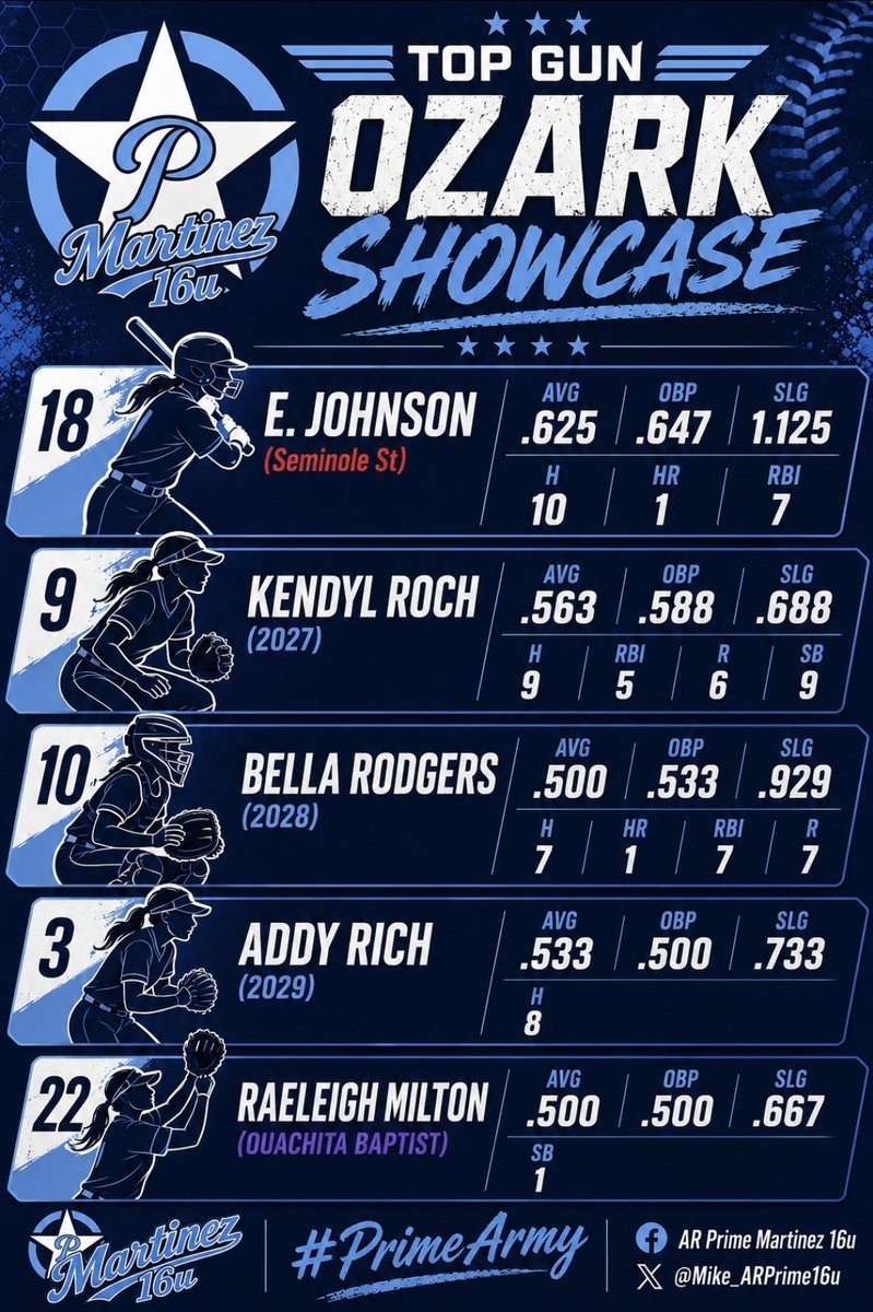 ARPrimeMartinez's tweet photo. Final stats from the Top Gun Events Ozark Showcase. The ladies went 4-1 in their very last tournament of the season. 

FieldLevel:
https://t.co/uaK59lMYR3

GameChanger:
-AR Prime Martinez 16u
https://t.co/2Kh917F46J

@ar_prime_sb
#PrimeArmy https://t.co/Vz9AP2zls4