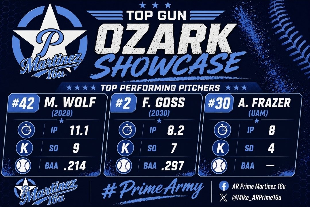 ARPrimeMartinez's tweet photo. Final stats from the Top Gun Events Ozark Showcase. The ladies went 4-1 in their very last tournament of the season. 

FieldLevel:
https://t.co/uaK59lMYR3

GameChanger:
-AR Prime Martinez 16u
https://t.co/2Kh917F46J

@ar_prime_sb
#PrimeArmy https://t.co/Vz9AP2zls4