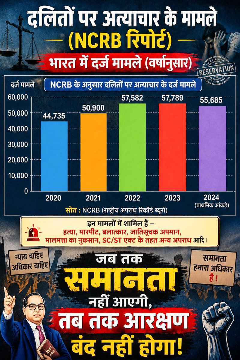 Inglenitin29B's tweet photo. @Abhinavpinch आरक्षण हटाने से पहले इंसानियत लाने की जरुरत है देश में. 😢 ये सरकारी आकडे है. 👇🏻 https://t.co/zpGCTwlTa8