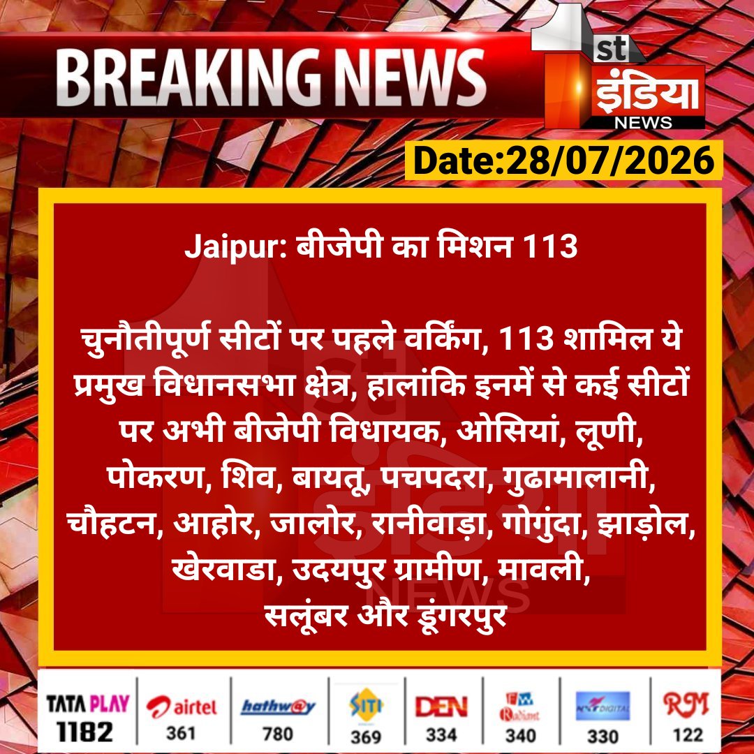 1stIndiaNews's tweet photo. #Jaipur: बीजेपी का मिशन 113

चुनौतीपूर्ण सीटों पर पहले वर्किंग, 113 शामिल ये प्रमुख विधानसभा क्षेत्र, हालांकि इनमें से कई सीटों पर अभी बीजेपी विधायक....

#RajasthanWithFirstIndia @BJP4Rajasthan @yogesh2727sh1 https://t.co/ZOdr9DkED3