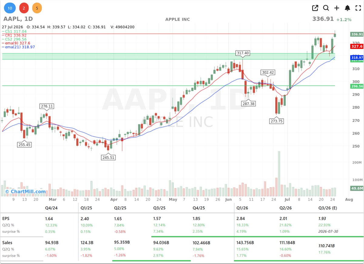 KristoffDeTurck's tweet photo. $AAPL  climbed to a fresh record of $337 and its market cap ticked up to $4.942 trillion, enough to push past $NVDA $4.766 trillion and reclaim the title of the world's most valuable listed company. Given how much the AI narrative has dominated the past eighteen months, the symbolism is hard to miss: the market rewarded the company that hasn't set fire to tens of billions trying to build its own datacenter empire.

Whether that positioning is smart discipline or complacency gets tested Thursday, when Apple reports. The Street is modeling around 16% revenue growth and roughly 20% EPS growth to $1.89.

My read is that the print itself matters less than what management says about the pace of any AI-related product cycle, because right now, "we're taking it slow" is only a workable stance while the AI winners keep rewarding the market. If that changes, so does the Apple thesis.