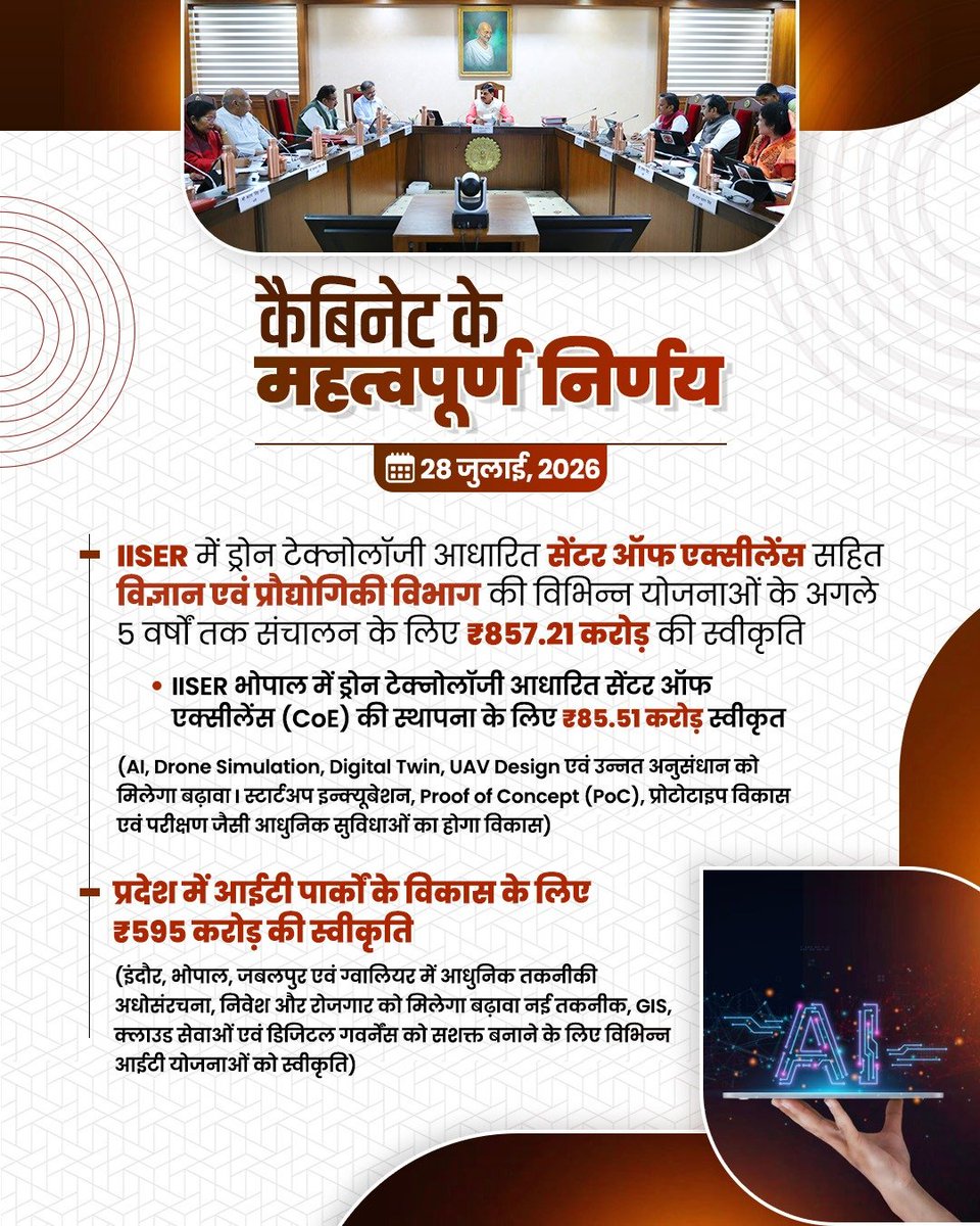 DrMohanYadav51's tweet photo. आज कैबिनेट में प्रदेश के सर्वांगीण विकास, बुनियादी ढांचे के विस्तार और जनकल्याण को गति देने के साथ ही खेल गतिविधियों, सिंचाई, महिला सशक्तिकरण, सूचना प्रौद्योगिकी एवं किसान कल्याण से जुड़ी महत्वपूर्ण परियोजनाओं के लिए लगभग ₹2,480 करोड़ की स्वीकृति प्रदान की गई।

#CabinetMP https://t.co/yTutEZCTe3
