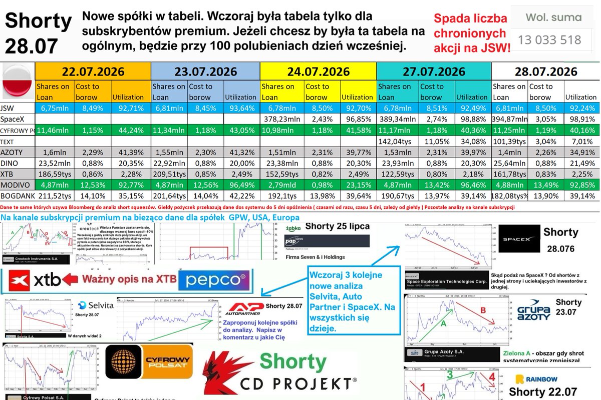 GPW_Trader2022's tweet photo. Shorty 28 lipca. Po zmianach w tabeli w wyniku Państwa głosów.  Wczoraj tabela była tylko dla subskrybentów premium. Nowe analizy z 48h:  AutoPartner 🏎️, Selvita 💊SpaceX 🚀 , Żabki 🐸, Creotech🛰️. Materiał huty w NIemczech nie mają możliwości importu w.koksowego drogą morską. tabele pozostałych 250 spółek z PL i USA dostępne na k.subskrypcji. Nie chroniąc akcji dajesz przestrzeń shortom do tanich pożyczek.

Na rynku widać nieco rozprężenia wakacyjnego. Część inwestorów nie chroni akcji, wystarczy wystwaić akcje po dowolnej cenie , wyższej niż aktualna, takie akcje nie mogą być pożyczone przez brokera. Czy są w ten sposób chronione można sprawdzić na stronie https://t.co/CgIIrKG9kG , wybrać cenę po której nikt nie wystawia i zobaczyć czy się pojawią dokłądnie w ilości wystawianej.

-dla inwestorów JSW
https://t.co/hmsekQskTr
- Selvita
https://t.co/2TFBAfJJCC
-AutoPartner
https://t.co/Xh4avQ3a8f
- SpaceX
https://t.co/LCGSmuA86S
- Żabka
https://t.co/VbKuYtFRQv
-Creotech
https://t.co/Jdd1CvvGuy
- Chiny i koksowy :
https://t.co/m7j1hPXMzx
- Arcelor Polska i JSW
https://t.co/IZ18NX3ngd

- GPW shorty 27.07 :
cz I: https://t.co/EDIdlNShZu
cz II: https://t.co/ydQMjmtV92
czIII: dziś nowe dane będą https://t.co/R8isyvXwL7
- Rainbow Tours analiza
https://t.co/qu9oNwBC6b
- tabela nr 1 pożyczki PL + SpaceX
https://t.co/8NWDmQYCgU
- Cyfrowy Polsat
https://t.co/lHGcTtJjpg
- sytuacja z kopalniami koksowego w Chinach. Wieczorem raport importu do Chin największego od lat przez zamknięcia kopalni.
https://t.co/6oKvFEbMm4
a) Analiza Za 🟢 i Przeciw 🔴 JSW ⚒️ aktualizacja
https://t.co/b6xTUtrxWR
b) 
analiza CDprojekt🕹️
https://t.co/1Xw2bbISh6
analiza XTB 📊https://t.co/LajjhSzEaV
-analiza PEPCO 🛍️
https://t.co/9bny4aJ8bJ
-analiza JSW shorty najnowsza 
https://t.co/TGmaxMt3fZ
c) cześć I  spółek GPW shortów
https://t.co/VB9GGhX6zZ
część II spółek
https://t.co/VQs8Yq2Zm5
d) Sadot  kolejne +76% w piatek
https://t.co/Fbj8U7CtyG
e) porcja przekrojowa shorty na 50 spółkach