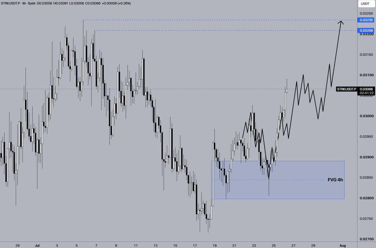 copyexpertsigna's tweet photo. ↗️ The price of STRK held the FVG zone on the 4-hour chart and began a strong upward move.

🔥 Profit on the long position: 285%.

#STRKUSDT https://t.co/jdkuurALpP
