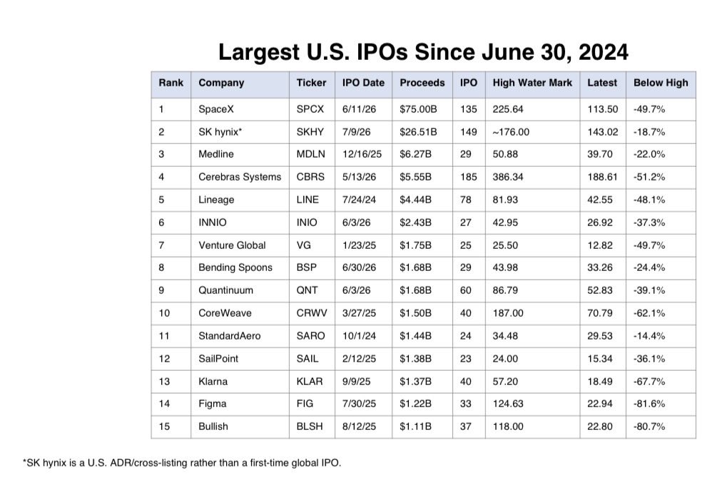 GilmanHill's tweet photo. The problem with IPOs today is that too many of us were alive &amp; kicking in the investment business in 2001. https://t.co/pikwjiF10a