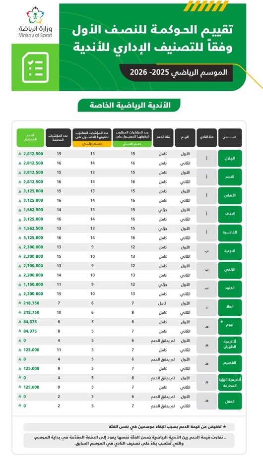 S6am_190's tweet photo. 800 مليون ريال ديون بين الهبد والحقيقة 
نادي متعثر وعاجز " نادي النصر " 

-
أولاً : لا يحصل أي نادي في السعودية على شهادة الكفاءة المالية إلا أن تكون ايراداته متوازية مع مصروفاته وأن يكون ملتزماً بالتزاماته التعاقدية والمالية في وقت استحقاقها. 

المادة (١١) 

بـ معنى لو كان نادي لا يستطيع الوفاء براتب أي 
" لاعب - موظف " لا يحصل على الكفاءة المالية قولاً واحداً  * مرفق شهادة الكفاءة المالية لـ نادي النصر. 

بـ هذا نستطيع ضرب مصداقية الأقوال المتداولة عرض الحائط. 
-
ثانياً : وفق تقييم وزارة الرياضة لـ مؤشرات الحوكمة التي تشمل الكفاءة المالية/ الادارية التشغيلية حصل نادي النصر على علامة كاملة . 
مرفق التقييم . 

بـ هذا نستطيع القول كيف يحصل نادي على علامة كاملة بكفاءة حوكمته وبعد ذلك نسحب - نقلل صلاحيات كبار التنفيذين ؟ 

-
ثالثاً : البعض يقول لماذا إذا كان الخبر " غير صحيح" لا يقوم الصندوق بإصدار بيان نفي. 
الخبر قال " مصدر مقرب " لم ينسب للصندوق نفسه ولم ينسب لادارة النصر رسمياً هذا المصدر بلغة بسيطة ممكن يكون : 
شخص جالس يعرف واحد يشتغل في أحد شركات PIF ومرر الخبر للصحيفة ببساطة . 
—
أخيراً : المنطق والعقل والوثائق تضرب مصداقية الخبر عرض الحائط . 
لدي تفسـير أحتفظ به لنفسي للخبر ومرئياته وأعترف بذكاء صاحبه ضربة حلوة  وهكذا تدار الاستثمارات👌🏻. 
—
الوعي مطلب ومن ثانية قراءة الخبر كتبت 
FAKE NEWS 
-
لك الحرية باتباع الضجيج والصياح ولك الحرية بالمنطق . 
- 
ومازال هنالك الكثير.
تونا ما بدينا.