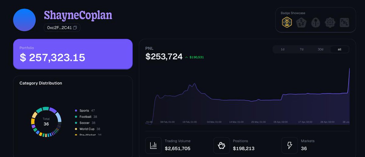 Flippix_sol's tweet photo. 🚨 BREAKING:

🎯 A TRADER USING THE NAME “SHAYNECOPLAN” HAS MADE OVER $250K ON PREDICT. FUN

HERE’S THE CATCH…

ALMOST EVERY BET WAS ABOUT POLYMARKET ITSELF 

FROM A POTENTIAL IPO TO A MIGRATION TO ARBITRUM

THE ACCOUNT ALSO REGULARLY PLACES BETS ON SPORTS AND POLITICS

THE NAME MATCHES POLYMARKET FOUNDER SHAYNE COPLAN

COINCIDENCE…

OR THE MOST OBVIOUS ANONYMOUS ACCOUNT IN CRYPTO? 👀