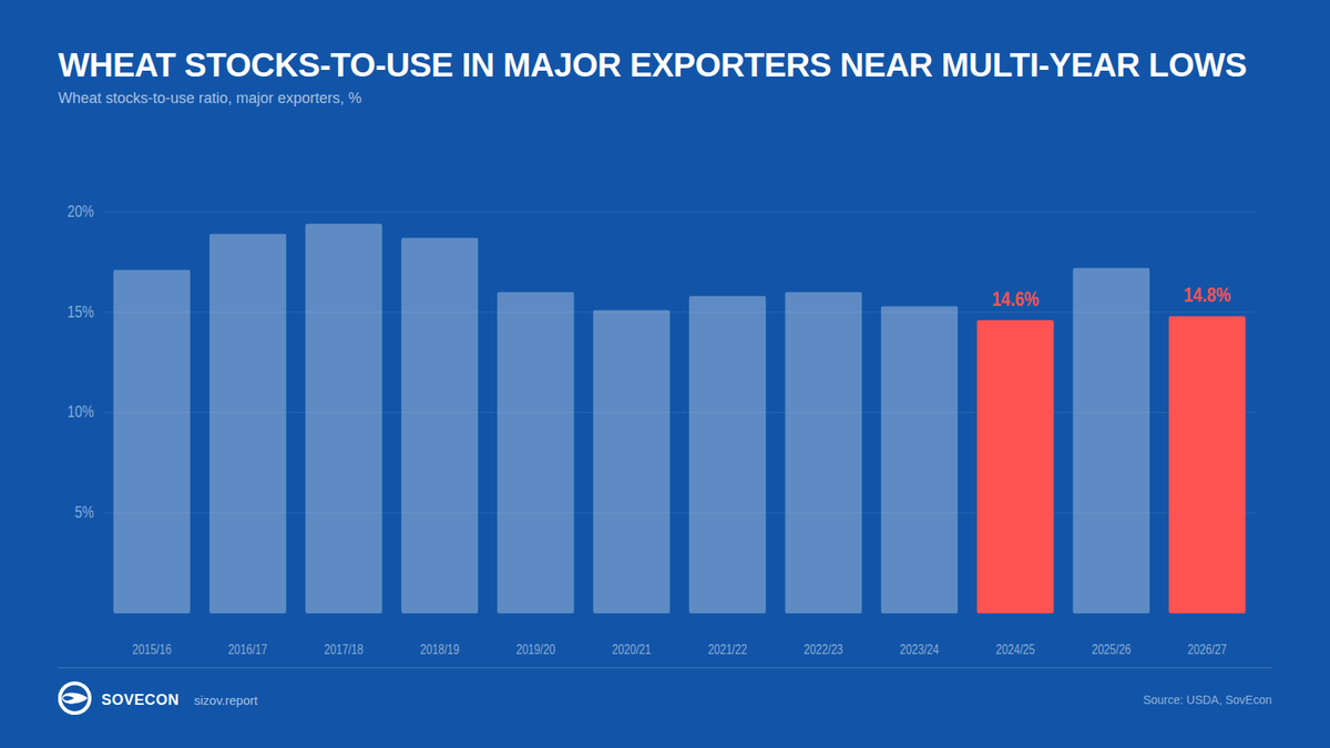 sizov_andre's tweet photo. "Global #wheat stocks are comfortable."

Stocks-to-use in major exporters says otherwise — 14.8% this season, barely above the 2024/25 low of 14.6%.

Now stack on top of that: the #1 exporter (Russia) and #6 (Ukraine) can't fully realize their export potential because of the Black Sea/Azov disruption.

Still comfortable?

 #wheat #agwx #sizovreport