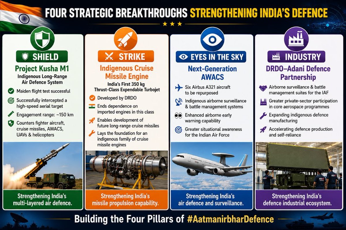 samirsinh189's tweet photo. 🇮🇳 #DRDO marked four major milestones this week:
• Indigenous #Kusha M1 interceptor missile successfully tested.
• India’s first indigenous expendable turbo-#JetEngine developed.
• Partnership with @AdaniDefence Systems formalised for airborne surveillance and battle management suites for the IAF.
• India’s next-generation #AWACS (Airborne Warning & Control System) programme initiated.

Together, these developments strengthen India’s shield (air defence), strike capability (missile propulsion), eyes in the sky (AWACS) and defence industrial base, while deepening #PublicPrivatePartnership.

India is steadily building the weapons, technologies and industrial capacity needed to secure its future. True #AatmanirbharDefence!
