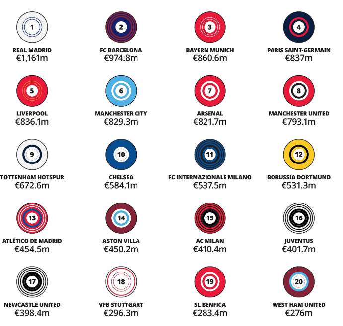 PSGINT_'s tweet photo. 🚨Most revenue generated by football clubs in 2025 https://t.co/9K1IGUEVi2