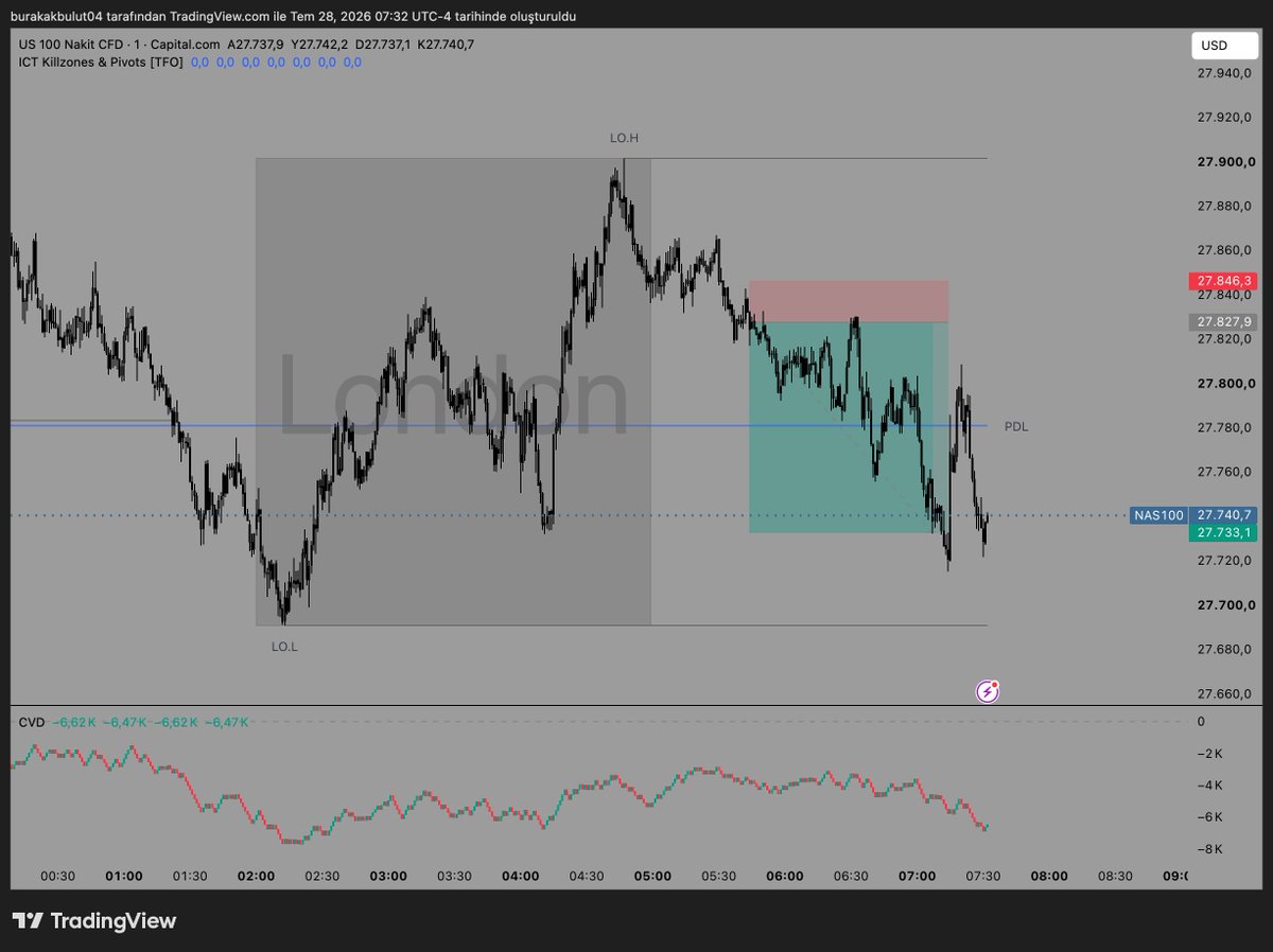 havacitrader's tweet photo. kendi geliştirdiğim ai analiz sitesi ile paralel olarak aldığım işlem, us30u bullish gösterirken nq ve es bearish idi, teste devam https://t.co/AO2anhgNt8