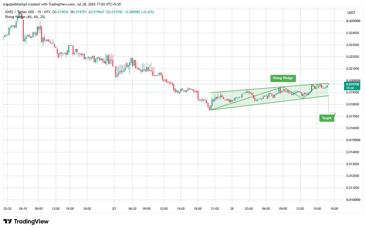 cryptowithgopal's tweet photo. $GWEI | GWEI
GWEI is forming a Rising Wedge 👀 after a steady recovery from its recent lows. While price continues to make higher highs and higher lows, the narrowing structure suggests bullish momentum is gradually weakening.

Price is currently testing the upper boundary near $0.0197-$0.0200. A confirmed breakdown below the wedge's lower trendline could trigger a move toward the $0.0170 target highlighted on the chart. 📉

Keep an eye on volume and candle confirmation. A break below support would validate the bearish pattern, while a strong breakout above the wedge would invalidate the setup and favor further upside.

Market sentiment: Bulls have led the recovery, but the Rising Wedge warns that sellers may be preparing to regain control. 👀

$GWEI #GWEI #Crypto #Altcoins #TechnicalAnalysis