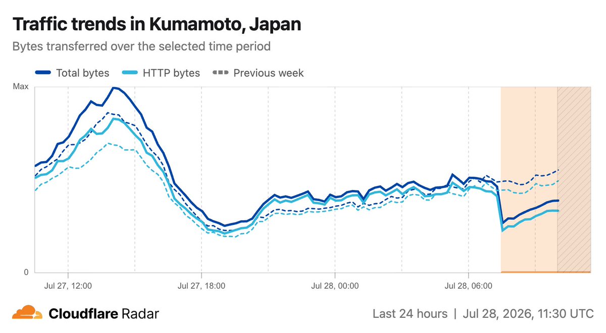 CloudflareRadar's tweet photo. Following the magnitude 7.1 earthquake that struck Japan's Kumamoto region, we observed a significant drop in Internet traffic across the affected areas. Connectivity in the region fell sharply immediately after the quake. 

📉Monitor the region’'s Internet activity on Radar

Netflows Traffic: https://t.co/ubKyGm1QLK

HTTP Requests  (for desktop): https://t.co/z82LxbPzes

#JapanEarthquake #Kyushu #InternetTraffic #CloudflareRadar