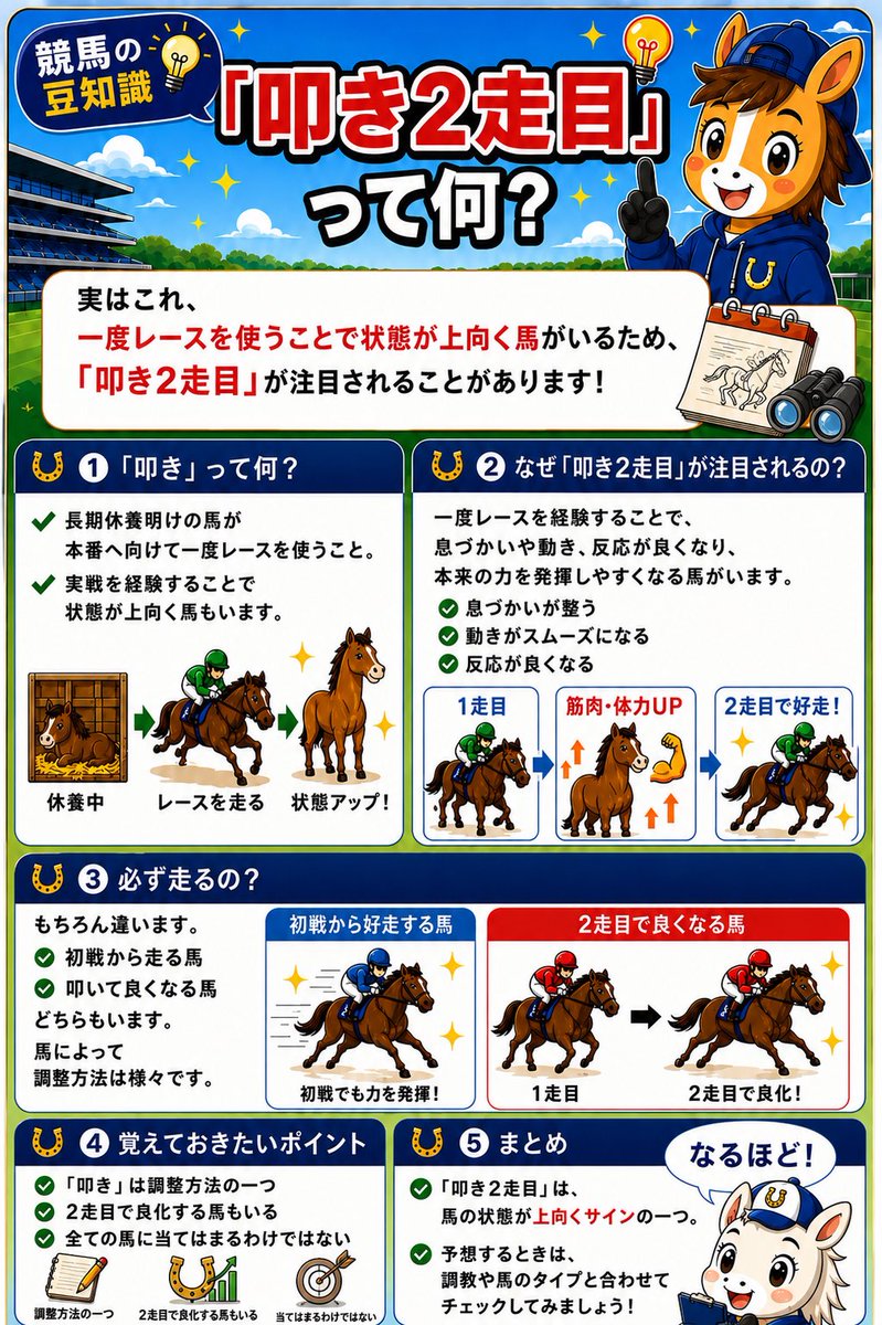 zerokeiba7's tweet photo. みなさんこんばんは🐴🌙
今日は競馬の豆知識です💡！

競馬を見ていると、よく耳にする
**「叩き2走目」**

「なんとなく聞いたことはあるけど、実は意味はよく分からない…」

そ���な方も多いのではないでしょうか？🤔

今回は、「叩き」と「叩き2走目」がなぜ注目されるのかを、初心者の方にも分かりやすく1枚にまとめました📚

少しずつ競馬用語を覚えていくと、予想やレース観戦がもっと楽しくなります🏇✨

ぜひ保存して、週末の予想にも役立ててみてください！

#競馬 #競馬初心者 #競馬の豆知識 #競馬大学
#アイビスサマーダッシュ #クイーンステークス
