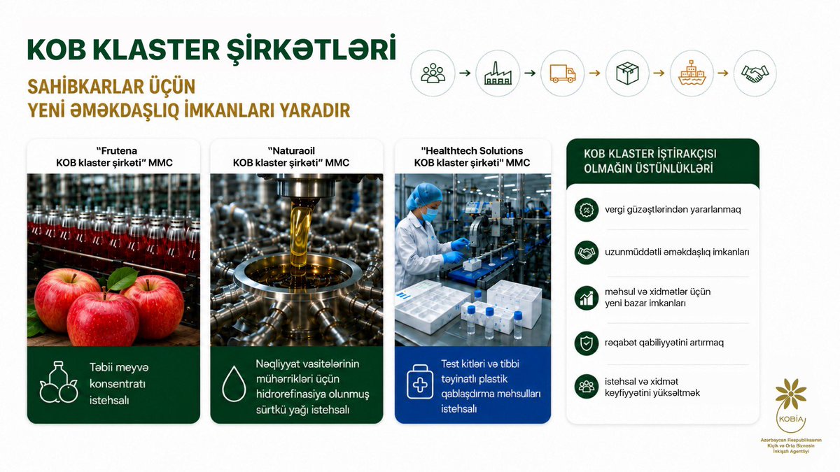 MammadovOrkh's tweet photo. #KOBKlasterŞəhadətnaməsi almış KOB klaster şirkətlərində 20-dən çox sahibkar birləşib. Onlar vergi güzəştləri, əməkdaşlıq imkanları, yeni bazarlara çıxış əldə edirlər. Bu imkanlardan yararlanmaq istəyən bizneslər #KOBKlaster şirkətlərinə və ya #KOBİA-ya müraciət edə bilərlər. 📃 https://t.co/WWmT6BTcEt