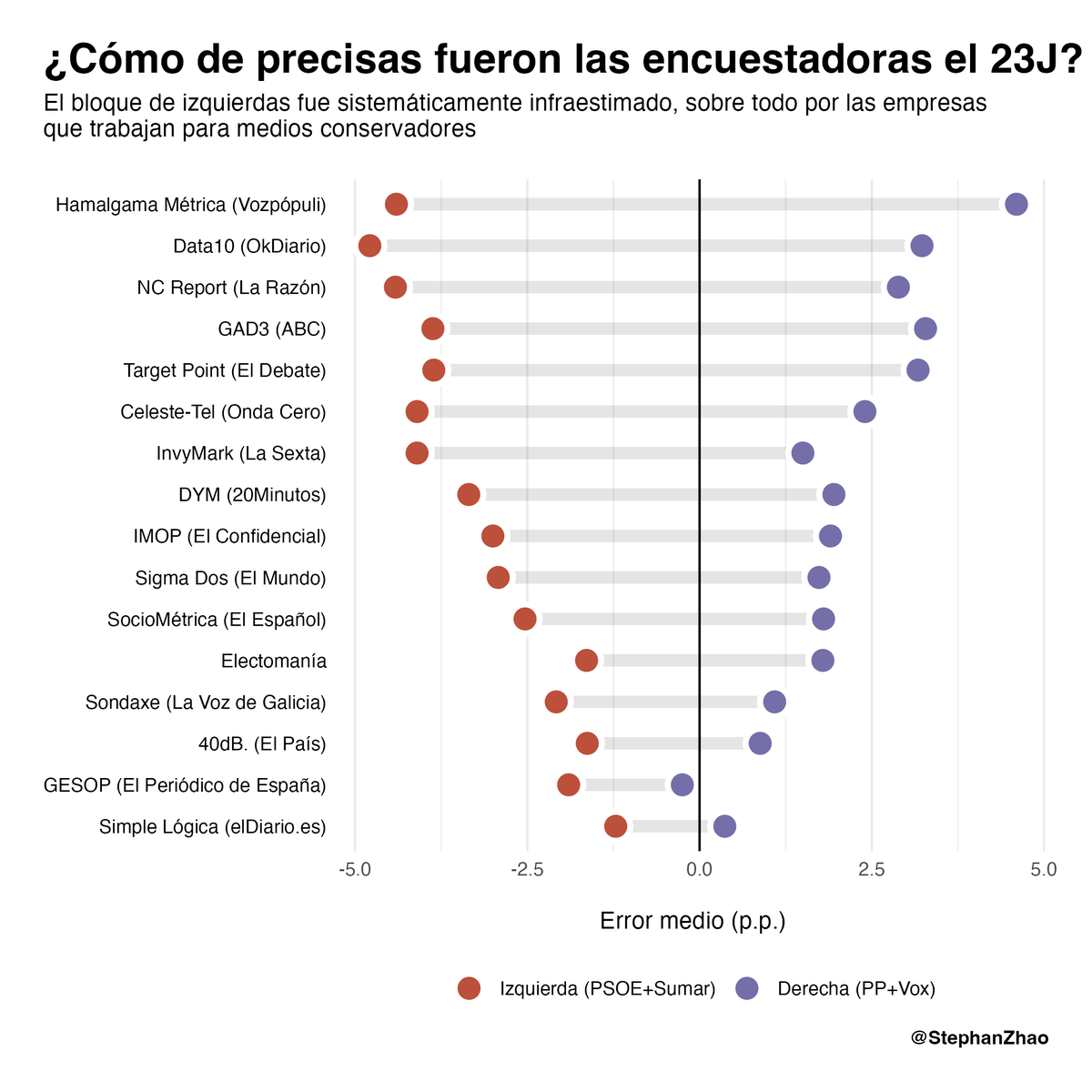 StephanZhao's tweet photo. La semana pasada se cumplieron 3 años del 23J, la noche en la que se confirmó aquello de que "las encuestas son como los perfumes, se pueden oler pero no se deben tragar". Conviene recordarlo ante el tsunami demoscópico que está por llegar en esta recta final de la legislatura. https://t.co/PoFYwDh0yt