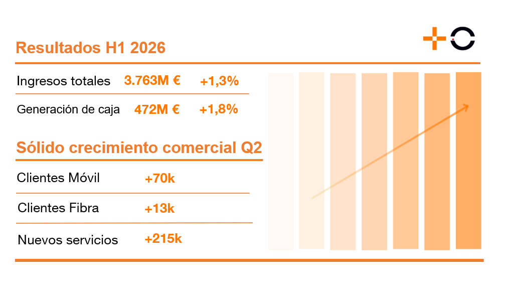 MASORANGE_ES's tweet photo. ��� Seguimos creciendo.

Cerramos el primer semestre de 2026 con unos ingresos de 3.763M€ (+1,3%), impulsados por el buen comportamiento comercial, el negocio B2B y los nuevos servicios.

Más clientes, más servicios y más capacidad para seguir innovando 👉🏼https://t.co/vDJjwxn59F https://t.co/U4jAjm1jpB