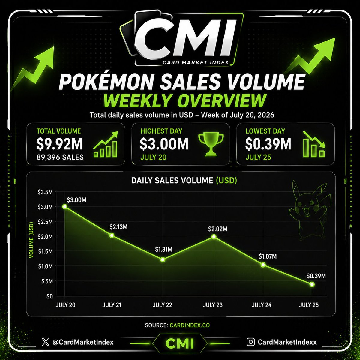 CardMarketIndex's tweet photo. POKÉMON MARKET — WEEKLY SALES VOLUME 📊
A look at the Pokémon card market activity this week.
 $9.92M in total sales volume
 89,396 sales recorded
Follow @CardMarketIndexx for weekly market data, trends &amp; card movements.
#PokemonTCG #PokemonCards #PokemonInvesting #CMI https://t.co/g8Us0cm3FX