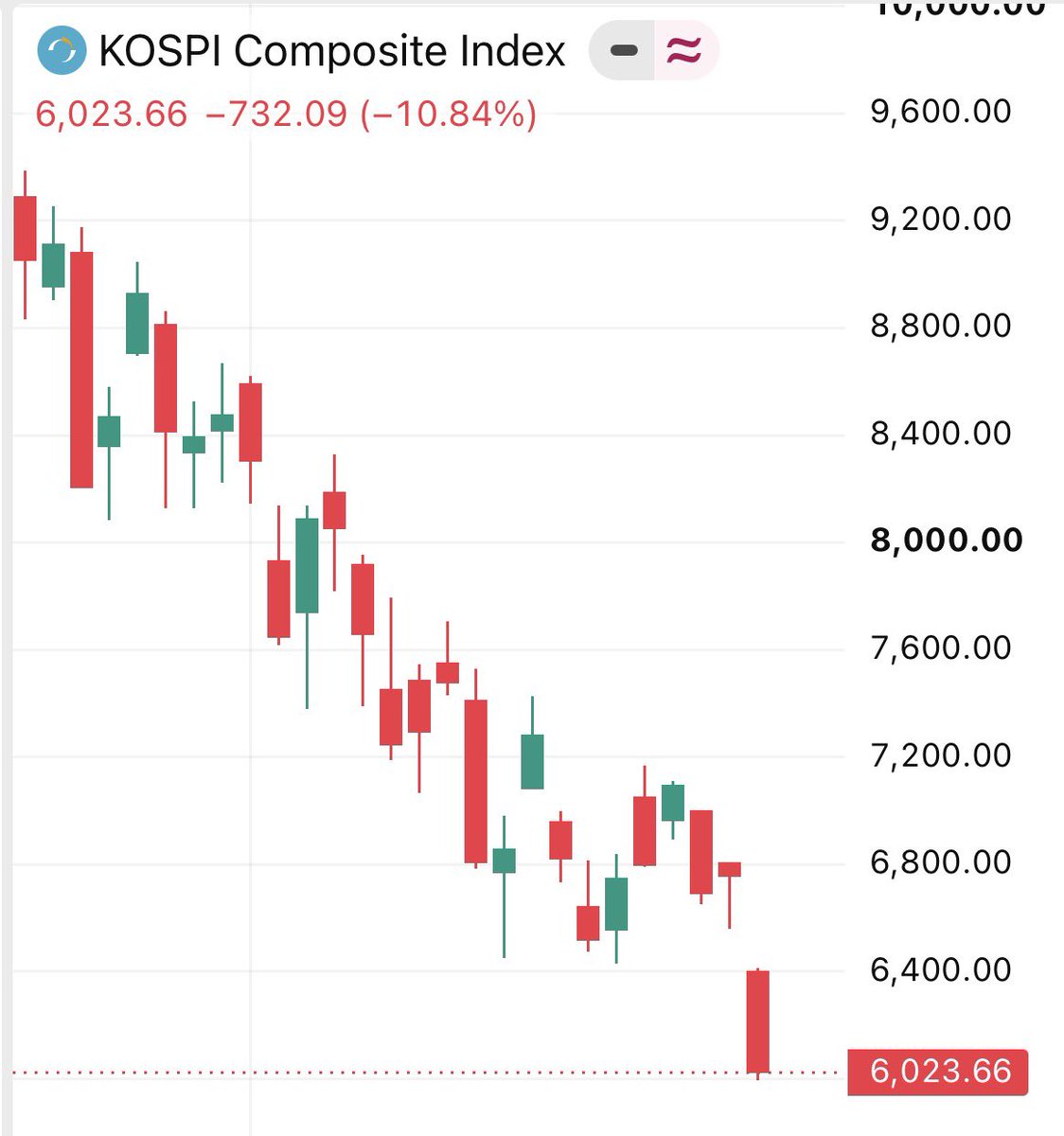 NoLimitGains's tweet photo. South Korea’s stock market is collapsing, down almost 11 PERCENT IN ONE DAY.

When an entire country’s index depends on one sector, this is what happens. https://t.co/e4wii3QZSX