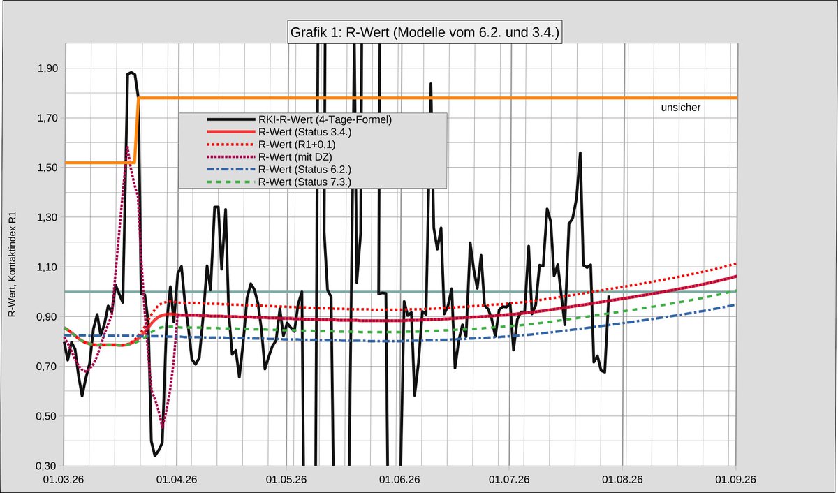 Martin46er1's tweet photo. Alle RKI-Covid-Meldungen folgen weiter der Modellextrapolation vom 3. April (mit R1+0,1 und konstanter Dunkelziffer). Das Minimum ist erreicht (R=1). Vorhersagen für den Winter ⇒ https://t.co/yyKXL88GMs sind unsicher (kaum Sequenzierungen ⇾ neue Varianten nicht sichtbar). https://t.co/hauS19TWE6