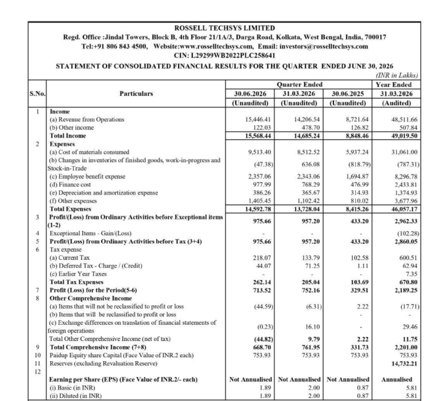 gaze_observer's tweet photo. Rossell Techsys Limited Q1FY27 Results:-
#Q1Results #Q1FY27 #Stockmarket #Nifty #Rossell 

Revenue 154.46 Cr vs 87.22 Cr
(+77.10% YoY┃+8.73% QoQ)

EBITDA 22.18 Cr vs 10.98 Cr
(+101.94% YoY ┃+37.55% QoQ)

EBITDA Margin 14.36% vs 12.59% YoY & 11.35% QoQ

PBT 9.76 Cr vs 4.33 Cr
(+125.22% YoY┃+1.93% QoQ)

PAT 7.14 Cr vs 3.30 Cr
(+116.54% YoY┃-5.14% QoQ)

Other Income 1.22 Cr vs 1.27 Cr YoY & 4.79 Cr QoQ