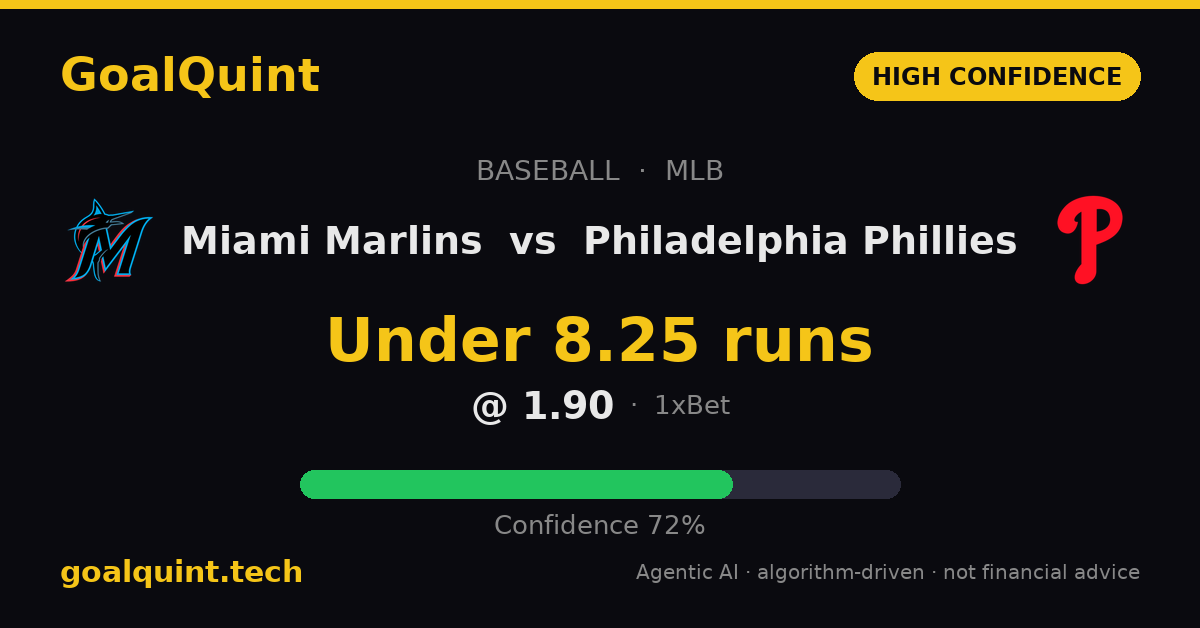 GoalQuint's tweet photo. Marlins-Phillies: Under 8.25 at 1.90. Model confidence 72%. The quantitative edge supports a lower-scoring matchup. ⚾

#MLB #BettingTips https://t.co/0HmE8iTHE7