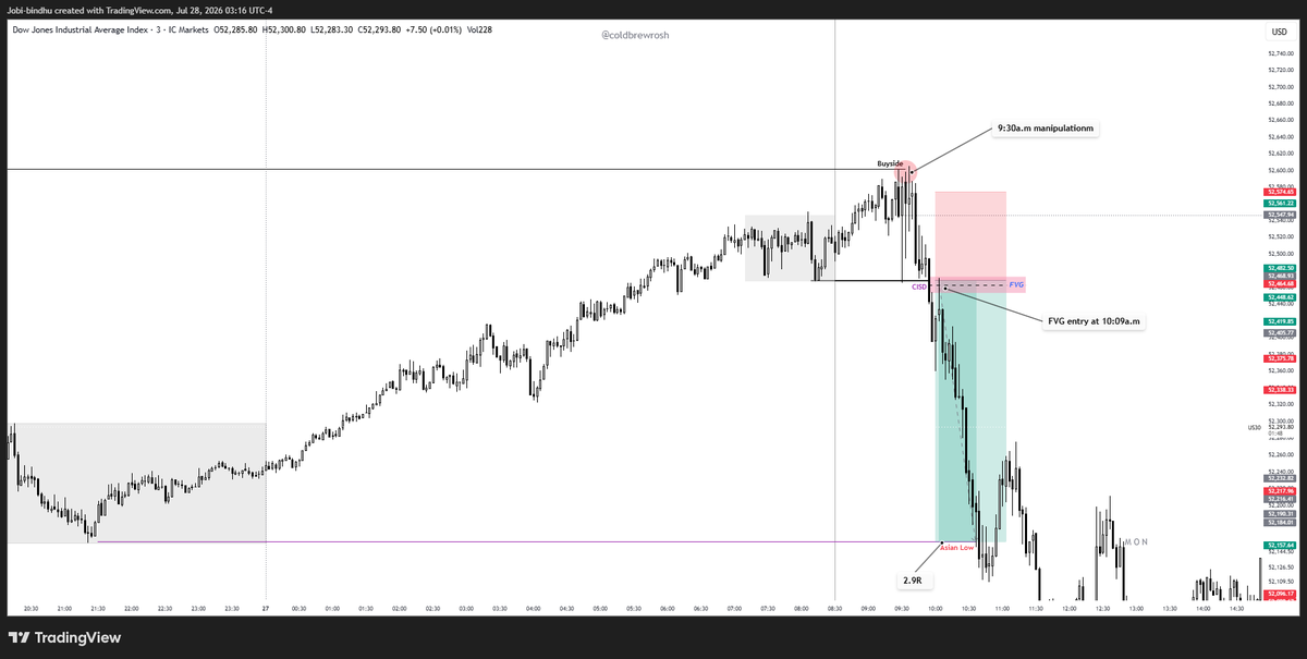 JosephMbindhu's tweet photo. $US30

- Price had been bearish all night through London and NY open (premium)
- 9:30a.m manipulation into buyside
- Clear displacement and a CISD going into 10a.m
- 10a.m trades into M3 FVG as the entry after CISD

Clean asf https://t.co/jz7tY7xKvg