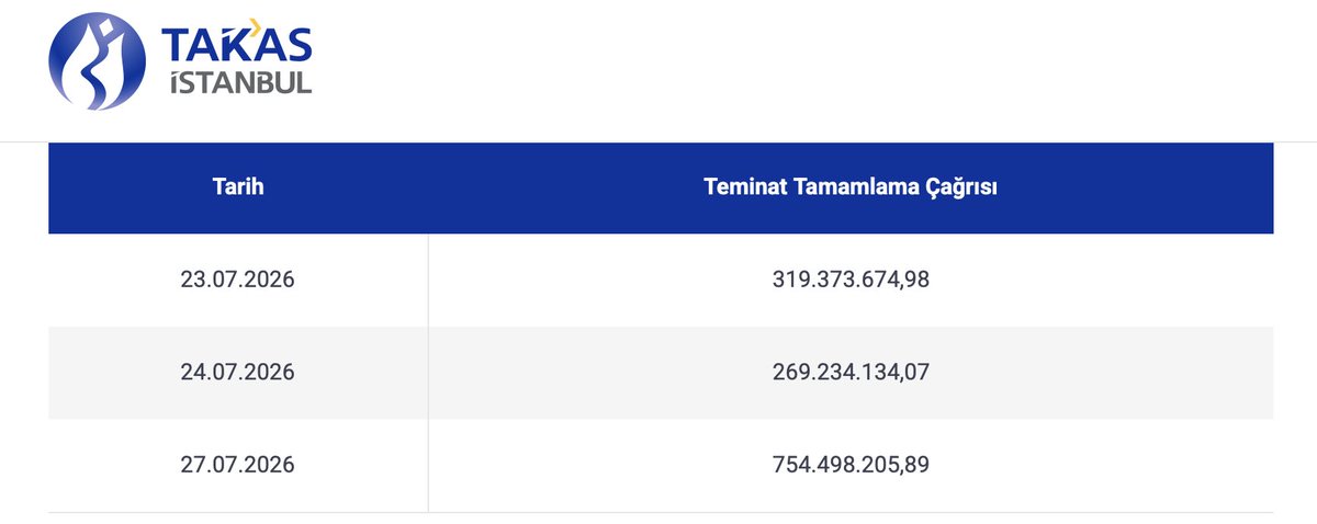 onderlion's tweet photo. TEMİNAT TAMAMLAMA ÇAĞRISI 

TEMMUZ AYININ REKOR SEVİYESİNDE

754 MİLYON TL ÇAĞRI 

LONGCULAR SIKINTIDA 😳

#bist100 https://t.co/PsDfZmuXMX