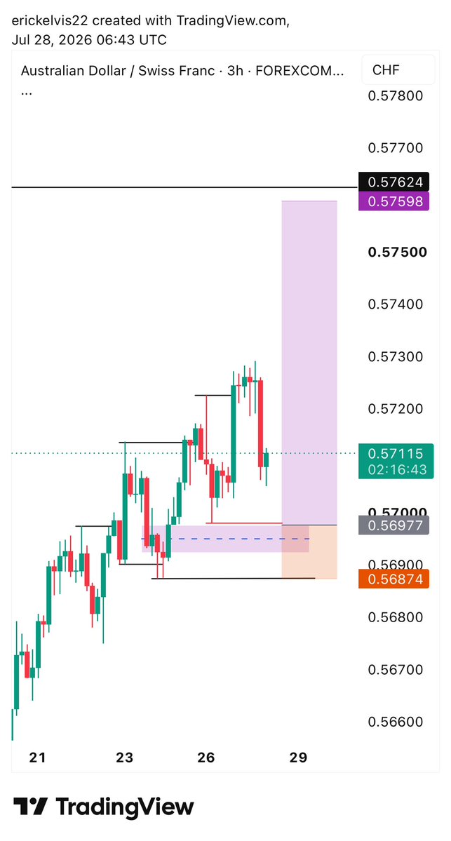 MrRice_0's tweet photo. $AUDCHF BUY 

6RR 

GM https://t.co/YXmPP8juE7