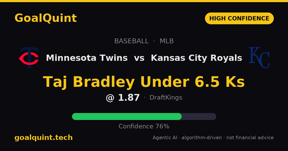 GoalQuint's tweet photo. 🔥 HIGH CONFIDENCE
⚾ Minnesota Twins vs Kansas City Royals
📌 Taj Bradley Under 6.5 Ks @ 1.87 · 76%

#MLB #BettingTips https://t.co/lJJWmLtMbb