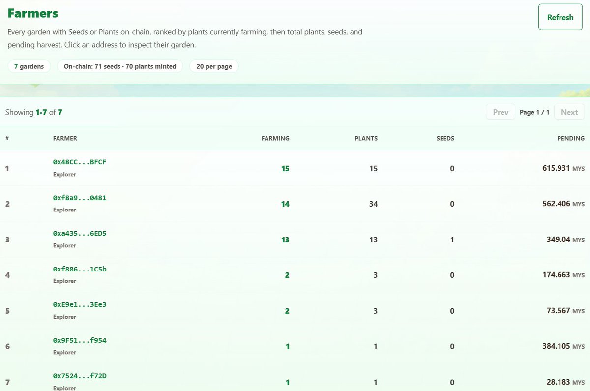 MysticSeeds's tweet photo. Just shipped a public Farmers board on Mystic Seed 🌱

See every garden on-chain — farming, in-wallet, keepsakes — then open any address for the full plant life view. No wallet needed to browse.

https://t.co/p9bzHog7lW

Who’s topping the farm right now? 👀