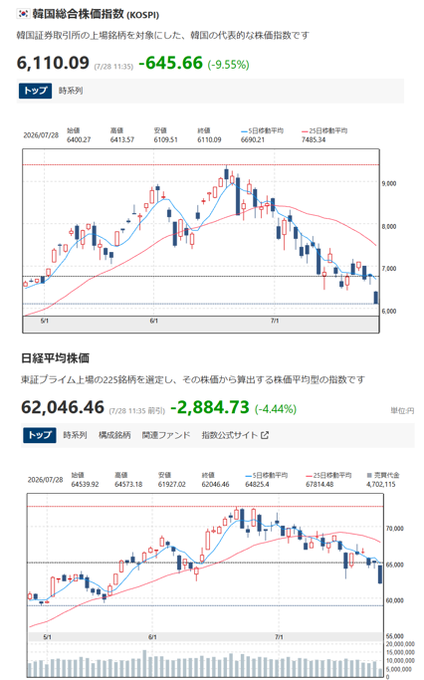 0628Sprsprgj's tweet photo. 28日の株安：午前はKOSPIが▲9.55%、日経平均が▲4.44%
https://t.co/iVFBtLS0X7
日経平均一時3000円安、韓国発AI株安再び。KOSPIも急落し、前営業日比の��落率が8%に達して売買を一時停止する「サーキットブレーカー」発動。
――韓国紙日本語版には報道がほとんどないのだが、何故だろう? https://t.co/vQ41tyTh6x