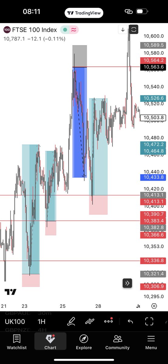 TRADEWITHLEBE's tweet photo. $UK100

Key levels entry https://t.co/bAuRsr39kz