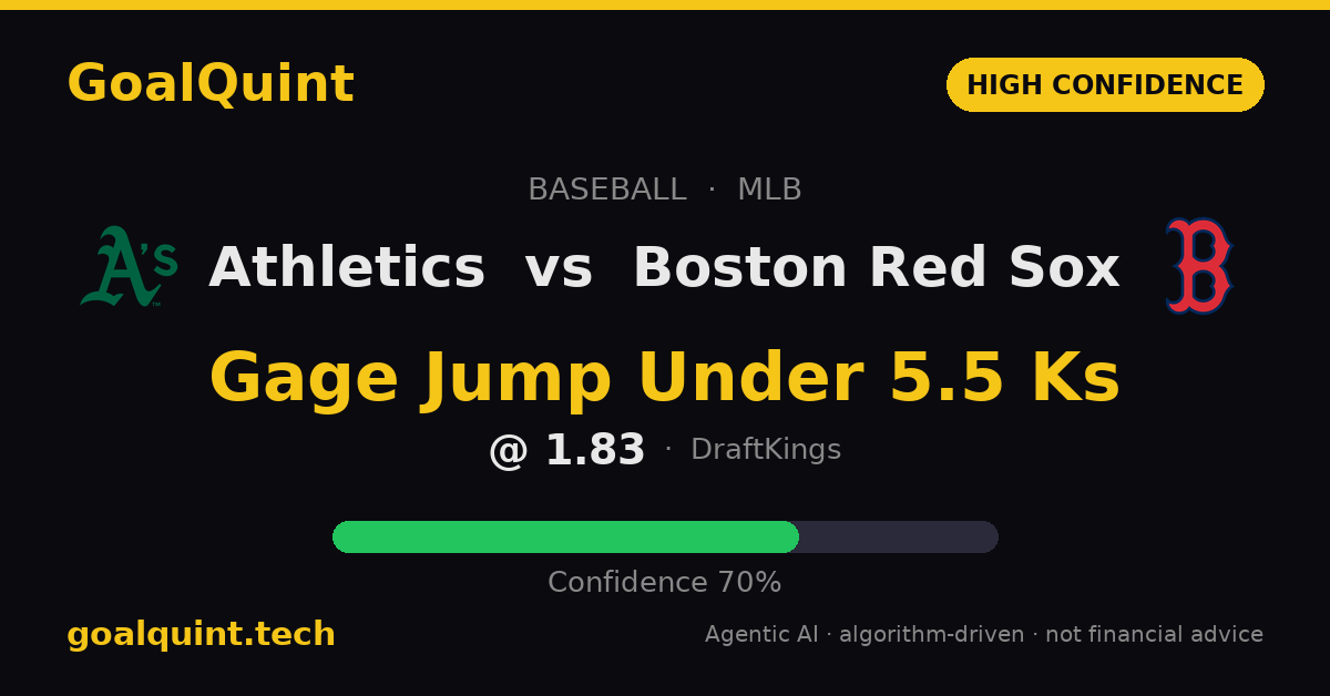 GoalQuint's tweet photo. The model flags Gage Jump Under 5.5 Ks vs Boston at 1.83. A 70% confidence edge on the strikeout prop. No guarantees, just numbers pointing to value. ⚾

#MLB #BettingTips https://t.co/uQydXimwef