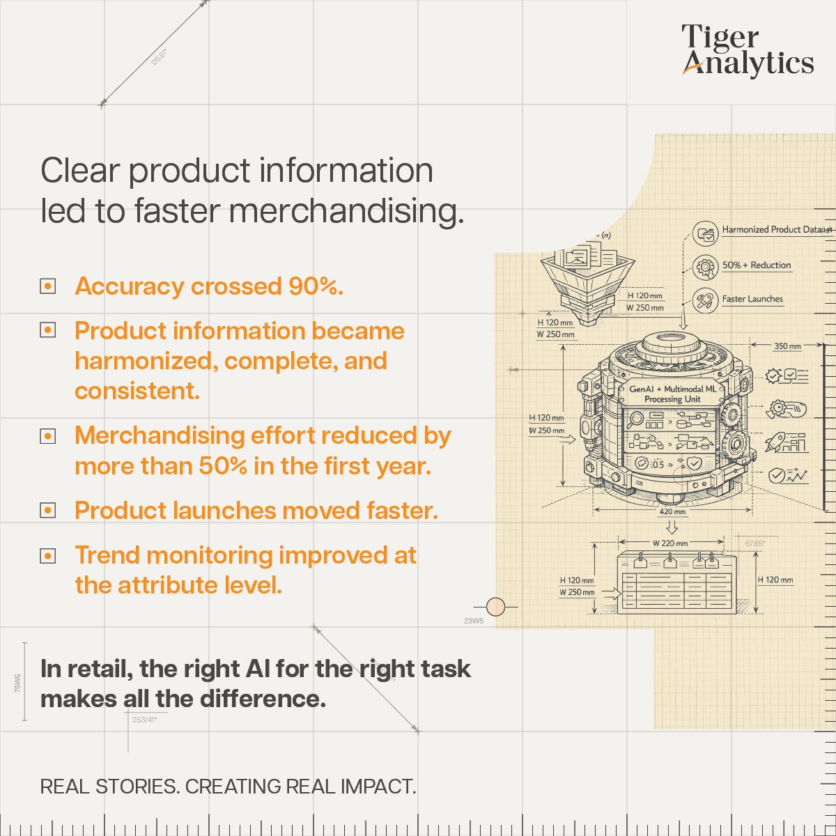 TigerAnalytics's tweet photo. Client asked. Tiger Solved. Accuracy crossed 90%. Merchandising effort dropped by more than 50% in the first year, and product launches moved faster. In retail, the right AI for the right task makes all the difference. #TigerAnalytics #TigerSolves https://t.co/UY83zoTylT