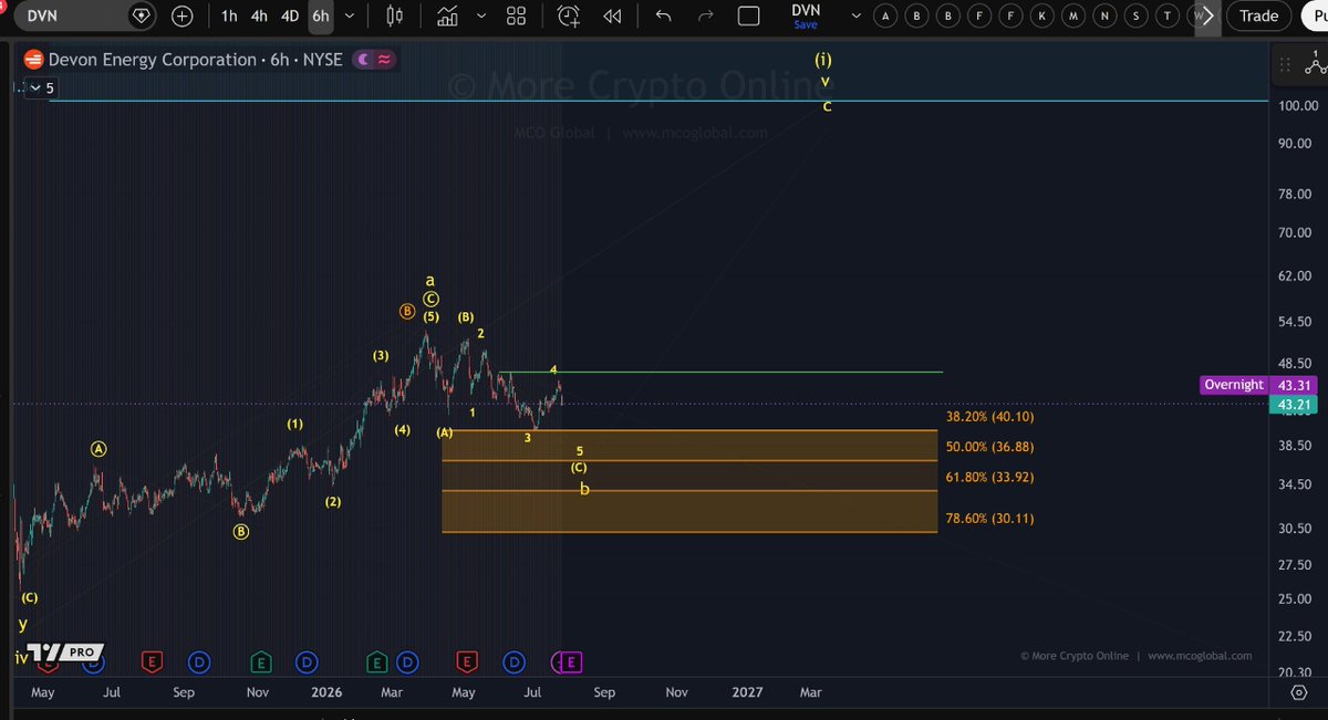 morecryptoDE's tweet photo. $DVN
Steht der letzte Abstieg noch bevor oder kommt die Wende?
Elliott Wave Analyse
#DevonEnergy https://t.co/pvK3pk4qOS