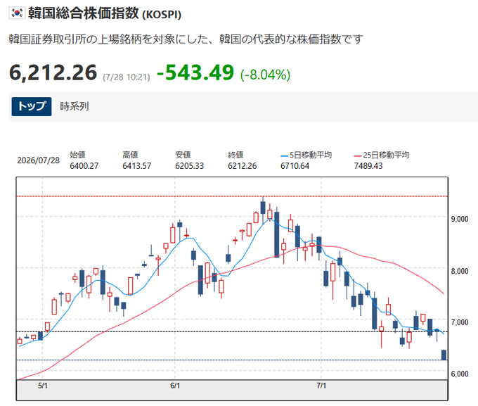 0628Sprsprgj's tweet photo. 韓国株　大幅安：6200台を付け、取引時間中としては4月20日以来約3カ月ぶりの安値水準
https://t.co/FusLkjNbLV
①半導体レバレッジETF。全集中の構えの個人投資家が逆回転。
②シティグループが韓国株投資判断を引き下げ。
③サイドカー、サーキットブレーカーを発動するも。 https://t.co/Y8U6LBru1b